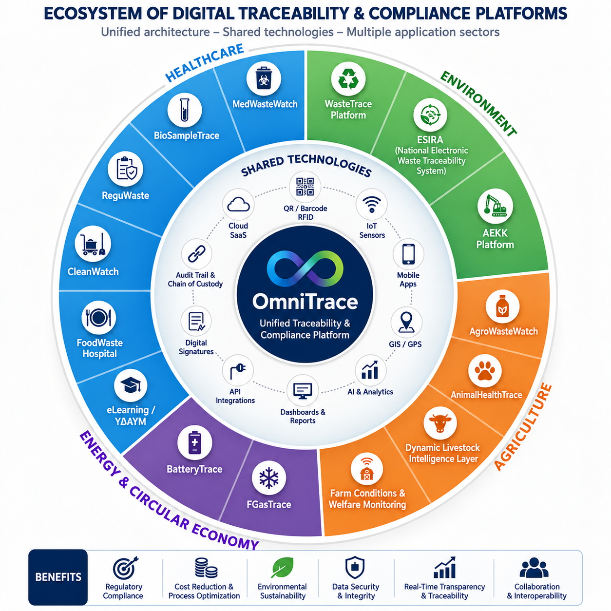 OmniTrace digital traceability and compliance platform ecosystem